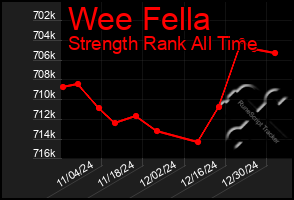 Total Graph of Wee Fella