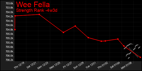 Last 31 Days Graph of Wee Fella