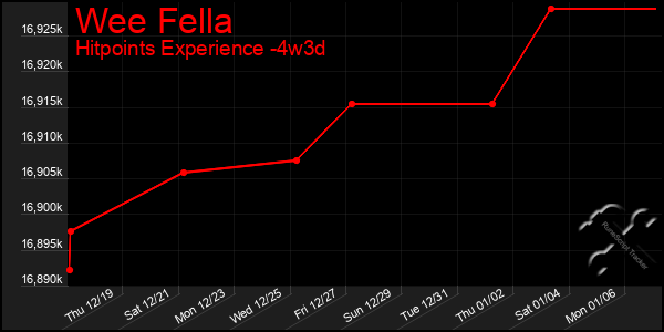 Last 31 Days Graph of Wee Fella