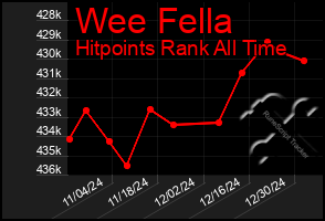 Total Graph of Wee Fella