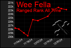 Total Graph of Wee Fella