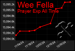 Total Graph of Wee Fella