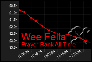 Total Graph of Wee Fella