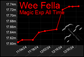 Total Graph of Wee Fella