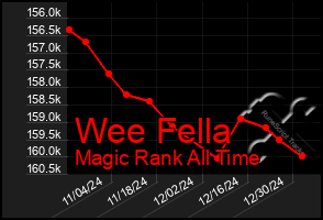 Total Graph of Wee Fella