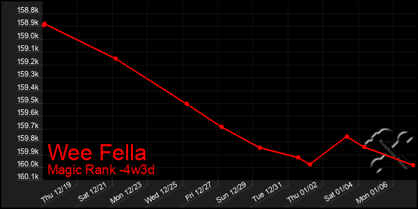 Last 31 Days Graph of Wee Fella