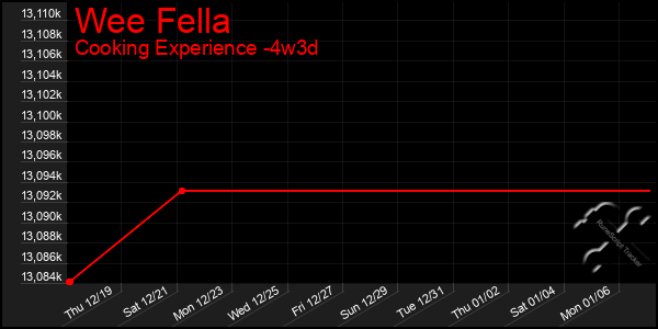 Last 31 Days Graph of Wee Fella