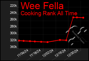 Total Graph of Wee Fella