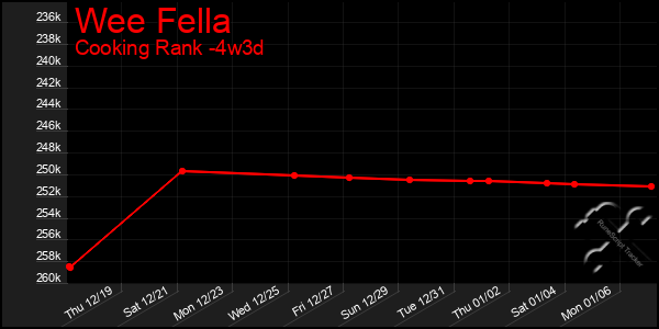 Last 31 Days Graph of Wee Fella