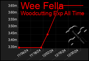 Total Graph of Wee Fella