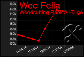 Total Graph of Wee Fella