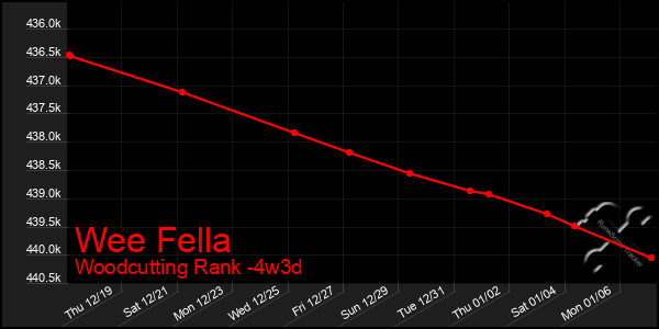 Last 31 Days Graph of Wee Fella