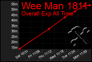 Total Graph of Wee Man 1811