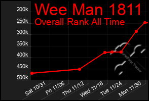 Total Graph of Wee Man 1811