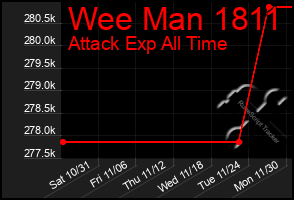 Total Graph of Wee Man 1811