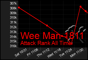 Total Graph of Wee Man 1811