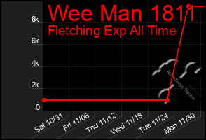 Total Graph of Wee Man 1811