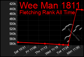 Total Graph of Wee Man 1811