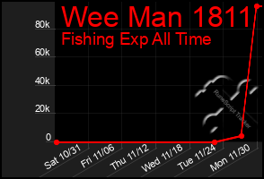 Total Graph of Wee Man 1811