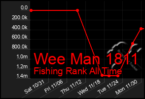 Total Graph of Wee Man 1811