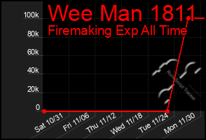 Total Graph of Wee Man 1811