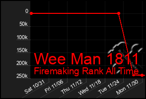 Total Graph of Wee Man 1811