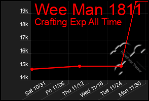 Total Graph of Wee Man 1811