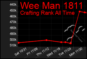 Total Graph of Wee Man 1811