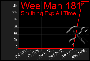 Total Graph of Wee Man 1811