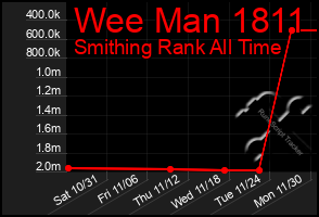 Total Graph of Wee Man 1811