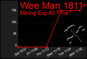 Total Graph of Wee Man 1811