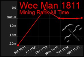 Total Graph of Wee Man 1811