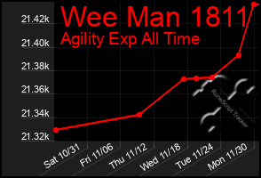 Total Graph of Wee Man 1811