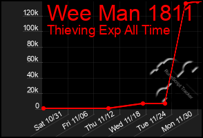 Total Graph of Wee Man 1811