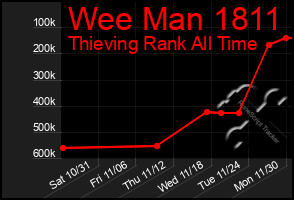 Total Graph of Wee Man 1811