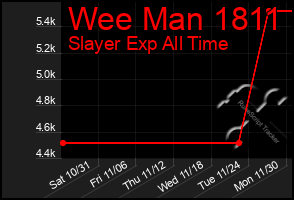 Total Graph of Wee Man 1811