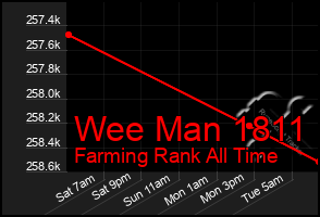 Total Graph of Wee Man 1811