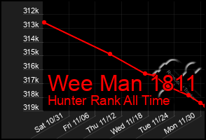 Total Graph of Wee Man 1811