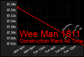 Total Graph of Wee Man 1811