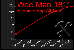 Total Graph of Wee Man 1811