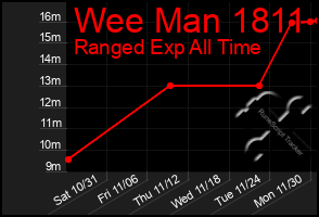 Total Graph of Wee Man 1811