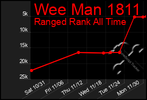 Total Graph of Wee Man 1811