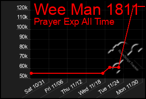 Total Graph of Wee Man 1811