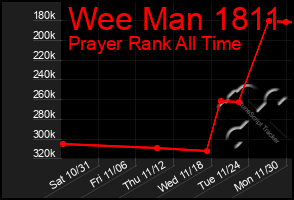 Total Graph of Wee Man 1811