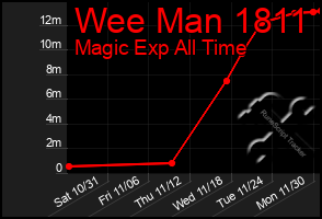 Total Graph of Wee Man 1811