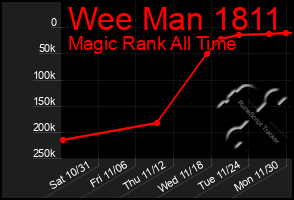 Total Graph of Wee Man 1811