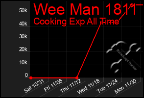 Total Graph of Wee Man 1811