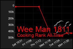 Total Graph of Wee Man 1811