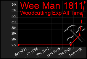 Total Graph of Wee Man 1811