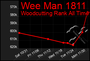 Total Graph of Wee Man 1811